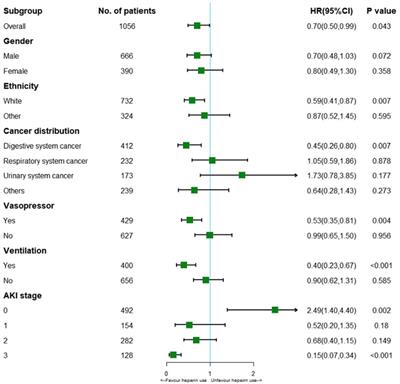 Impact of early heparin therapy on outcomes in patients with solid malignancy associated sepsis: a marginal structural model causal analyse